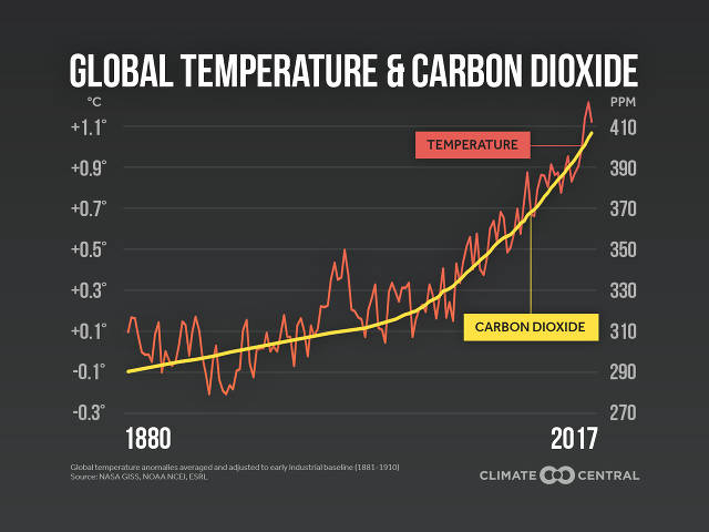 (Climate Central)