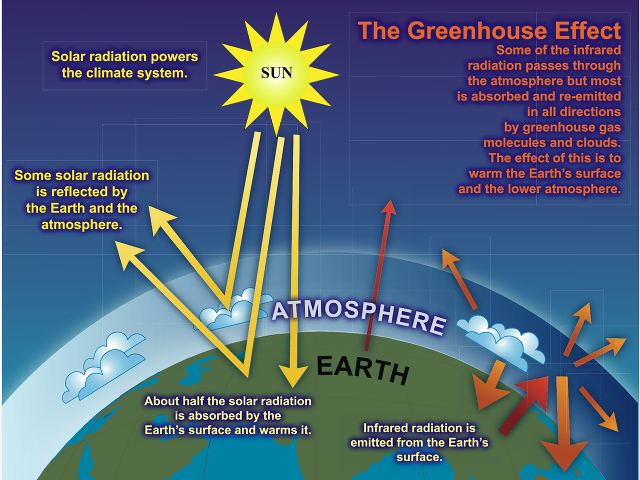 The Greenhouse Effect (IPCC)